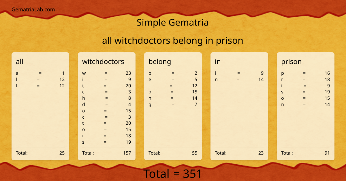 all witchdoctors belong in prison in simple Gematria